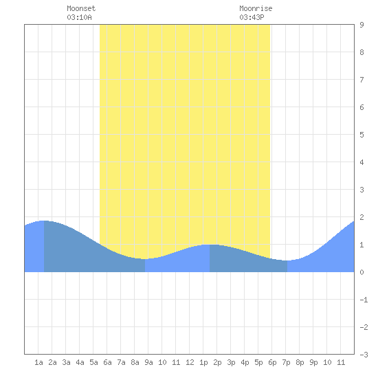 Satawan Anchorage tide chart for Monday, May 24, 2021