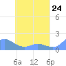 Satawan Anchorage tide chart for Monday, May 24, 2021