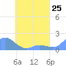 Satawan Anchorage tide chart for Tuesday, May 25, 2021