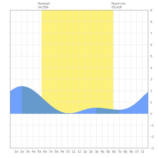 Satawan Anchorage tide chart for Wednesday, May 26, 2021
