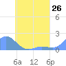 Satawan Anchorage tide chart for Wednesday, May 26, 2021