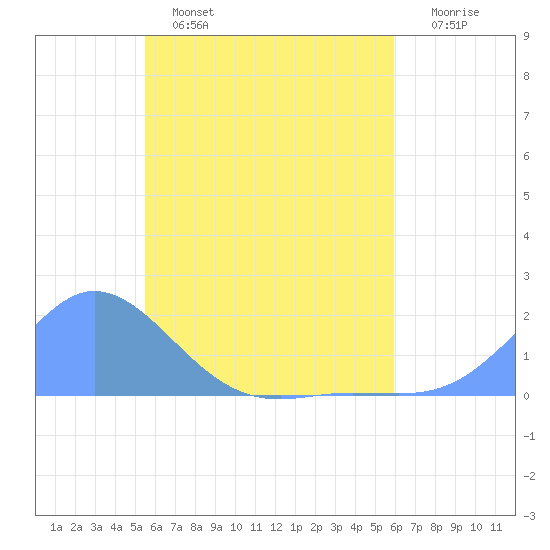 Satawan Anchorage tide chart for Friday, May 28, 2021