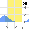 Satawan Anchorage tide chart for Saturday, May 29, 2021