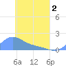 Satawan Anchorage tide chart for Sunday, May 2, 2021