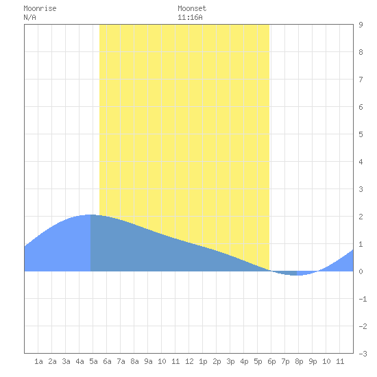 Satawan Anchorage tide chart for Monday, May 3, 2021