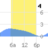 Satawan Anchorage tide chart for Tuesday, May 4, 2021