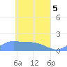 Satawan Anchorage tide chart for Wednesday, May 5, 2021