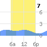Satawan Anchorage tide chart for Friday, May 7, 2021