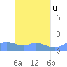 Satawan Anchorage tide chart for Saturday, May 8, 2021