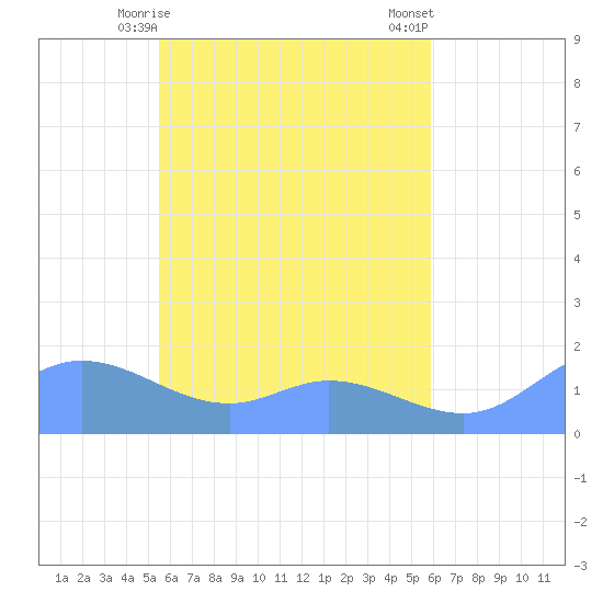 Satawan Anchorage tide chart for Sunday, May 9, 2021