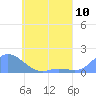 Satawan Anchorage tide chart for Thursday, June 10, 2021