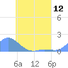 Satawan Anchorage tide chart for Saturday, June 12, 2021