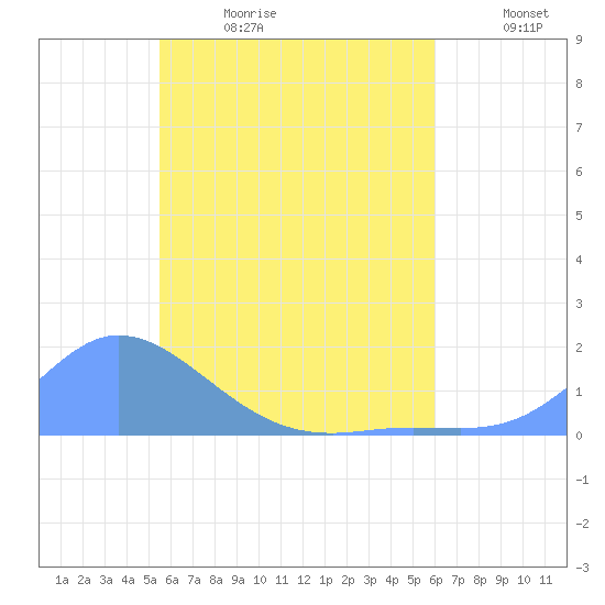 Satawan Anchorage tide chart for Monday, June 14, 2021
