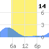Satawan Anchorage tide chart for Monday, June 14, 2021