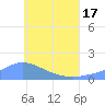 Satawan Anchorage tide chart for Thursday, June 17, 2021