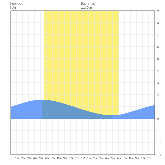 Satawan Anchorage tide chart for Friday, June 18, 2021