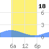 Satawan Anchorage tide chart for Friday, June 18, 2021