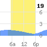 Satawan Anchorage tide chart for Saturday, June 19, 2021