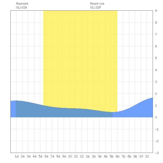 Satawan Anchorage tide chart for Sunday, June 20, 2021
