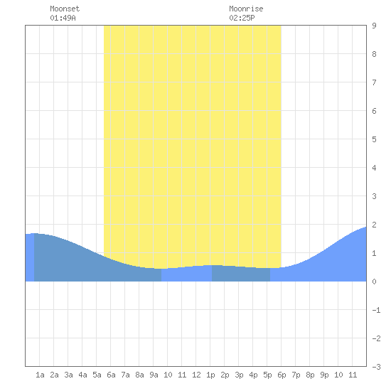 Satawan Anchorage tide chart for Monday, June 21, 2021