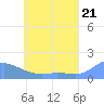 Satawan Anchorage tide chart for Monday, June 21, 2021