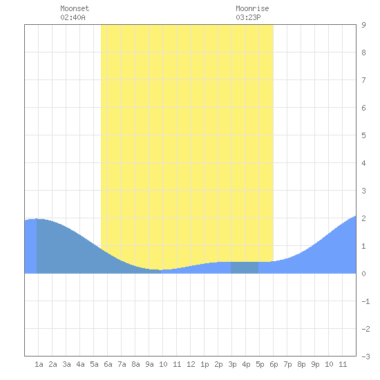 Satawan Anchorage tide chart for Tuesday, June 22, 2021