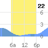 Satawan Anchorage tide chart for Tuesday, June 22, 2021