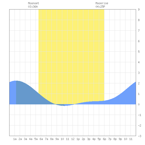 Satawan Anchorage tide chart for Wednesday, June 23, 2021