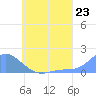 Satawan Anchorage tide chart for Wednesday, June 23, 2021