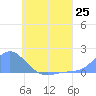 Satawan Anchorage tide chart for Friday, June 25, 2021