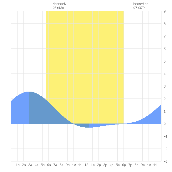 Satawan Anchorage tide chart for Saturday, June 26, 2021