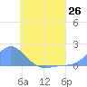 Satawan Anchorage tide chart for Saturday, June 26, 2021