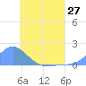 Satawan Anchorage tide chart for Sunday, June 27, 2021