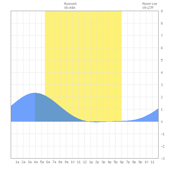Satawan Anchorage tide chart for Monday, June 28, 2021