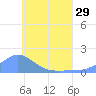 Satawan Anchorage tide chart for Tuesday, June 29, 2021