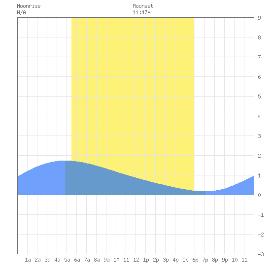 Satawan Anchorage tide chart for Wednesday, June 2, 2021