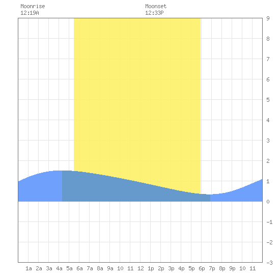 Satawan Anchorage tide chart for Thursday, June 3, 2021