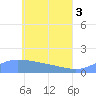 Satawan Anchorage tide chart for Thursday, June 3, 2021