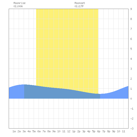 Satawan Anchorage tide chart for Friday, June 4, 2021