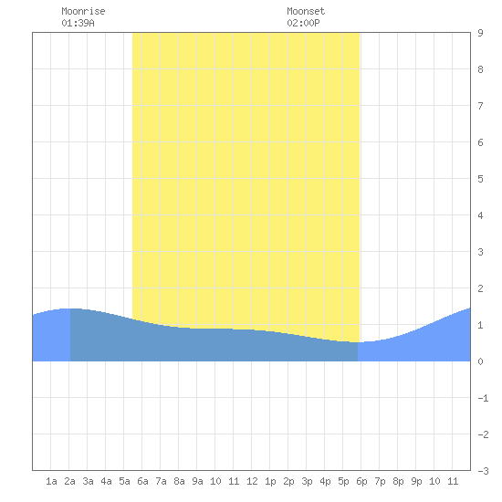 Satawan Anchorage tide chart for Saturday, June 5, 2021