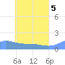 Satawan Anchorage tide chart for Saturday, June 5, 2021