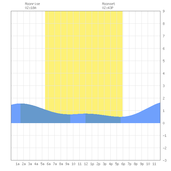 Satawan Anchorage tide chart for Sunday, June 6, 2021