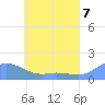 Satawan Anchorage tide chart for Monday, June 7, 2021