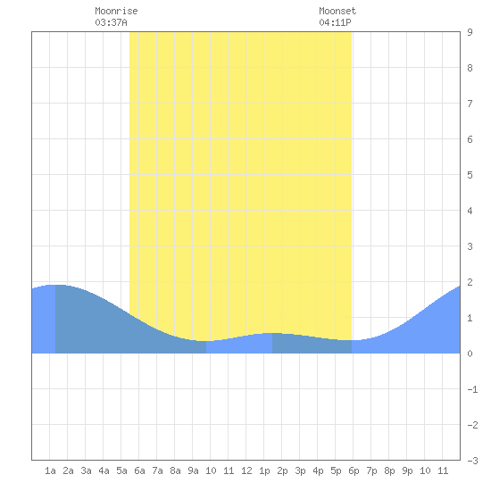Satawan Anchorage tide chart for Tuesday, June 8, 2021