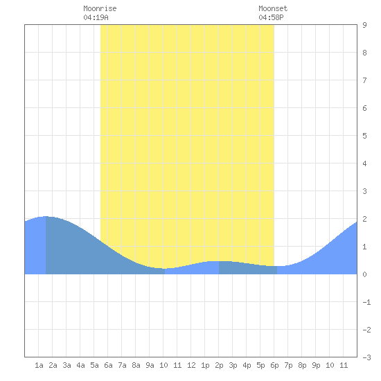 Satawan Anchorage tide chart for Wednesday, June 9, 2021