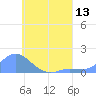 Satawan Anchorage tide chart for Tuesday, July 13, 2021