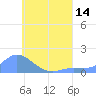 Satawan Anchorage tide chart for Wednesday, July 14, 2021