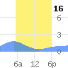 Satawan Anchorage tide chart for Friday, July 16, 2021
