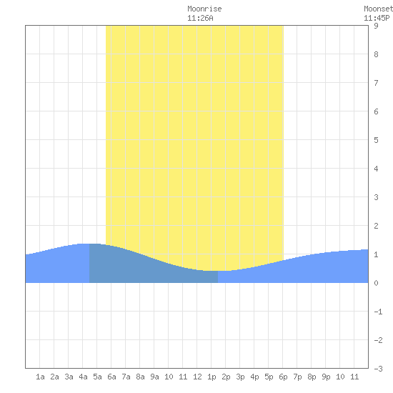 Satawan Anchorage tide chart for Saturday, July 17, 2021