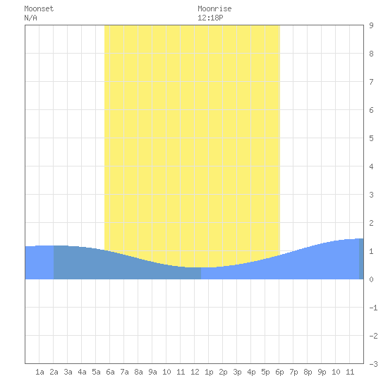 Satawan Anchorage tide chart for Sunday, July 18, 2021
